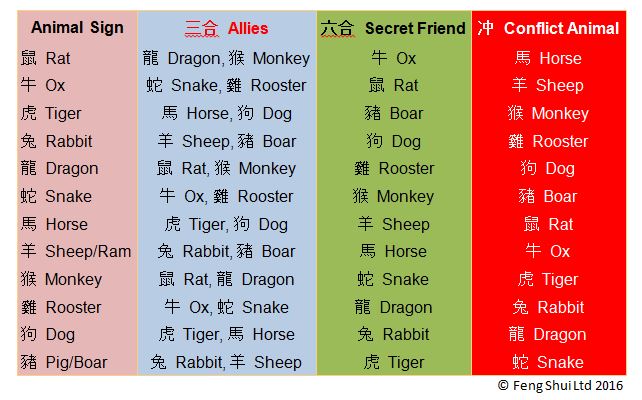 Feng Shui Compatibility Chart