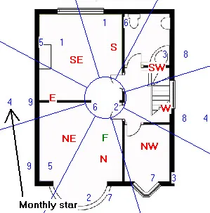 July 2025 Feng Shui Flying star chart